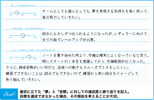 最初に立てた「夢」と「目標」に対しての達成度と振り返りを記入。目標を達成できなかった場合、その理由を考えることが大切。